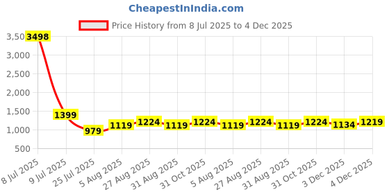 myntra.com CLEMIRA Beads and Stones Pure Georgette Saree clemira Price History Graph from 8 Jul 2025 to 4 Dec 2025