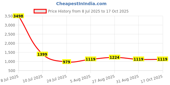 myntra.com CLEMIRA Beads and Stones Pure Georgette Saree clemira Price History Graph from 8 Jul 2025 to 15 Oct 2025