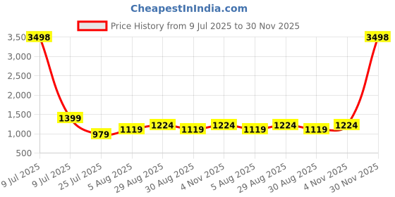 myntra.com CLEMIRA Beads and Stones Pure Georgette Saree clemira Price History Graph from 9 Jul 2025 to 30 Nov 2025