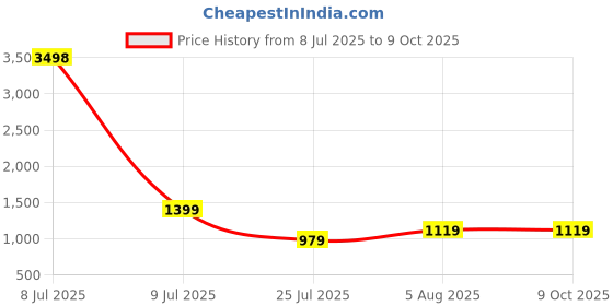 myntra.com CLEMIRA Checked Embellished Sequinned Pure Georgette Saree clemira Price History Graph from 8 Jul 2025 to 9 Oct 2025