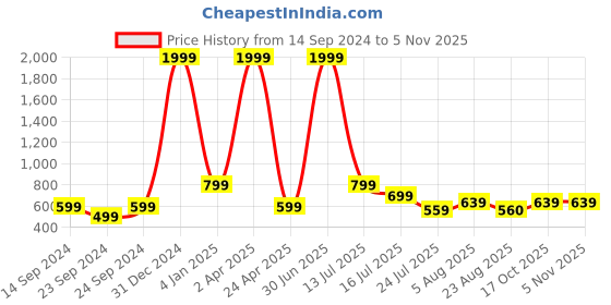 myntra.com CLEMIRA Checked Printed Shirt Collar Roll-Up Sleeves Ethnic Cotton Shirt Style Top clemira Price History Graph from 14 Sep 2024 to 3 Nov 2025