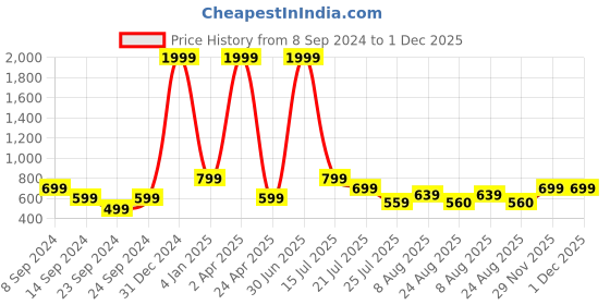 myntra.com CLEMIRA Checked Puff Sleeves Shirt Style Top clemira Price History Graph from 8 Sep 2024 to 1 Dec 2025