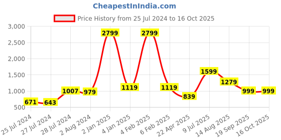 myntra.com CLEMIRA Coffee Brown Embellished Sequinned Saree clemira Price History Graph from 25 Jul 2024 to 16 Oct 2025
