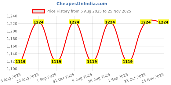 myntra.com CLEMIRA Embellished Embroidered Pure Georgette Saree clemira Price History Graph from 5 Aug 2025 to 25 Nov 2025