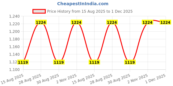 myntra.com CLEMIRA Embellished Embroidered Pure Georgette Saree clemira Price History Graph from 15 Aug 2025 to 1 Dec 2025