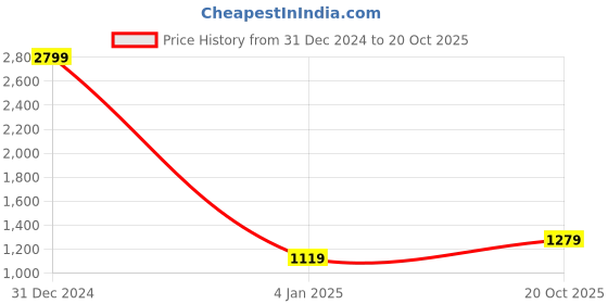 myntra.com CLEMIRA Embellished Pure Georgette Saree clemira Price History Graph from 31 Dec 2024 to 20 Oct 2025