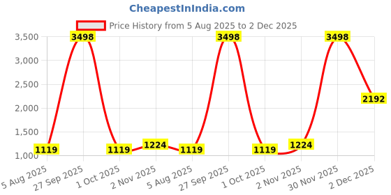 myntra.com CLEMIRA Embellished Pure Georgette Saree clemira Price History Graph from 5 Aug 2025 to 2 Dec 2025