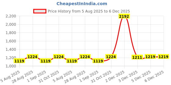 myntra.com CLEMIRA Embellished Pure Georgette Saree clemira Price History Graph from 5 Aug 2025 to 6 Dec 2025