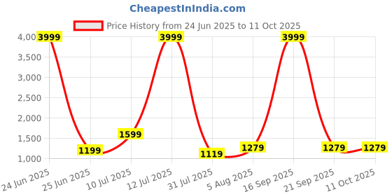 myntra.com CLEMIRA Embellished Sequinned Heavy Work Saree clemira Price History Graph from 24 Jun 2025 to 10 Oct 2025
