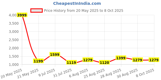 myntra.com CLEMIRA Embellished Sequinned Heavy Work Saree clemira Price History Graph from 20 May 2025 to 8 Oct 2025