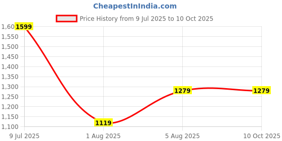 myntra.com CLEMIRA Embellished Sequinned Pure Georgette Designer Saree clemira Price History Graph from 9 Jul 2025 to 10 Oct 2025
