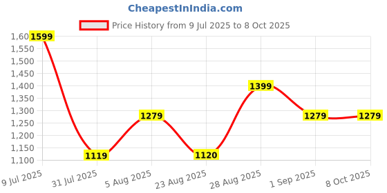 myntra.com CLEMIRA Embellished Sequinned Pure Georgette Heavy Work Saree clemira Price History Graph from 9 Jul 2025 to 8 Oct 2025