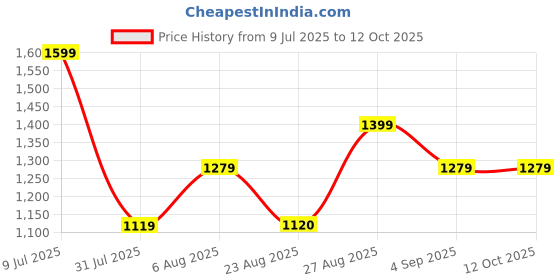 myntra.com CLEMIRA Embellished Sequinned Pure Georgette Heavy Work Saree clemira Price History Graph from 9 Jul 2025 to 12 Oct 2025