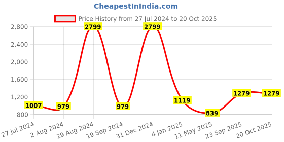 myntra.com CLEMIRA Embellished Sequinned Pure Georgette Saree clemira Price History Graph from 27 Jul 2024 to 20 Oct 2025