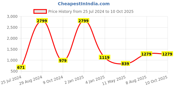 myntra.com CLEMIRA Embellished Sequinned Pure Georgette Saree clemira Price History Graph from 25 Jul 2024 to 9 Oct 2025
