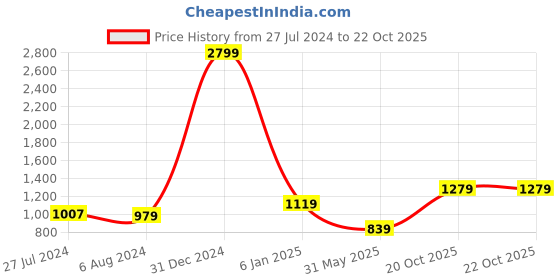 myntra.com CLEMIRA Embellished Sequinned Pure Georgette Saree clemira Price History Graph from 27 Jul 2024 to 20 Oct 2025
