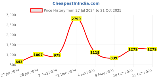 myntra.com CLEMIRA Embellished Sequinned Pure Georgette Saree clemira Price History Graph from 27 Jul 2024 to 20 Oct 2025