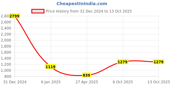 myntra.com CLEMIRA Embellished Sequinned Pure Georgette Saree clemira Price History Graph from 31 Dec 2024 to 13 Oct 2025