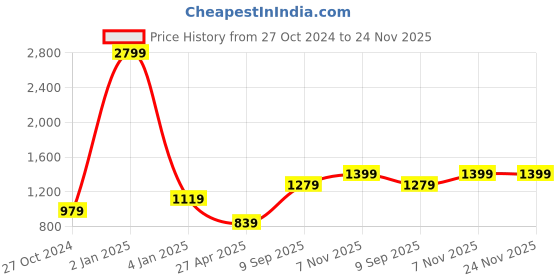 myntra.com CLEMIRA Embellished Sequinned Pure Georgette Saree clemira Price History Graph from 27 Oct 2024 to 24 Nov 2025
