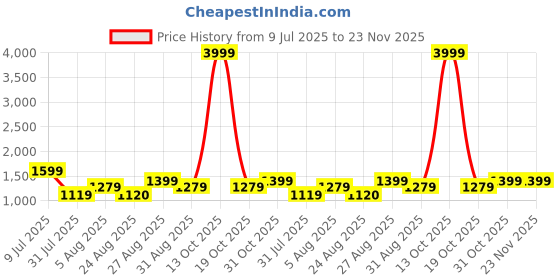 myntra.com CLEMIRA Embellished Sequinned Pure Georgette Saree clemira Price History Graph from 9 Jul 2025 to 23 Nov 2025