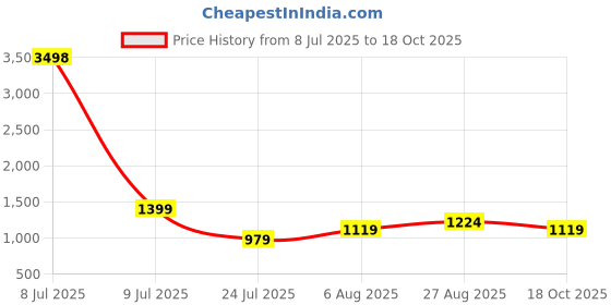 myntra.com CLEMIRA Embellished Sequinned Pure Georgette Saree clemira Price History Graph from 8 Jul 2025 to 18 Oct 2025