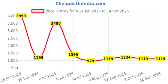 myntra.com CLEMIRA Embellished Sequinned Pure Georgette Saree clemira Price History Graph from 24 Jun 2025 to 13 Oct 2025