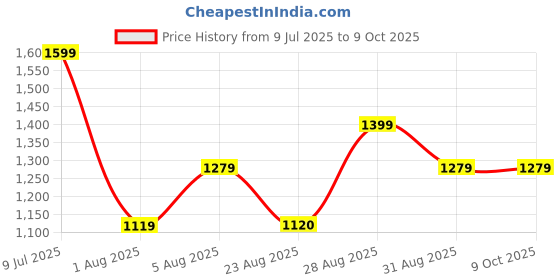 myntra.com CLEMIRA Embellished Sequinned Pure Georgette Saree clemira Price History Graph from 9 Jul 2025 to 8 Oct 2025