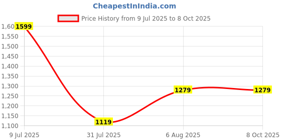 myntra.com CLEMIRA Embellished Sequinned Pure Georgette Saree clemira Price History Graph from 9 Jul 2025 to 7 Oct 2025