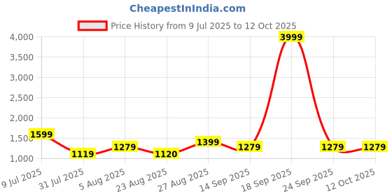 myntra.com CLEMIRA Embellished Sequinned Pure Georgette Saree clemira Price History Graph from 9 Jul 2025 to 12 Oct 2025