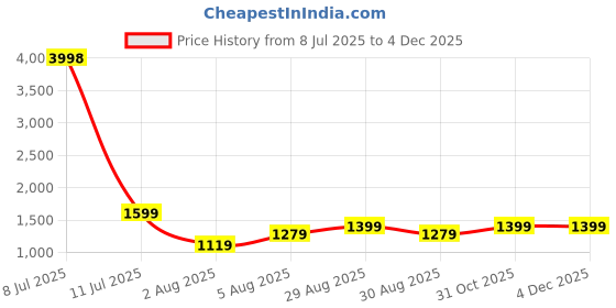 myntra.com CLEMIRA Embellished Sequinned Pure Georgette Saree clemira Price History Graph from 8 Jul 2025 to 3 Dec 2025