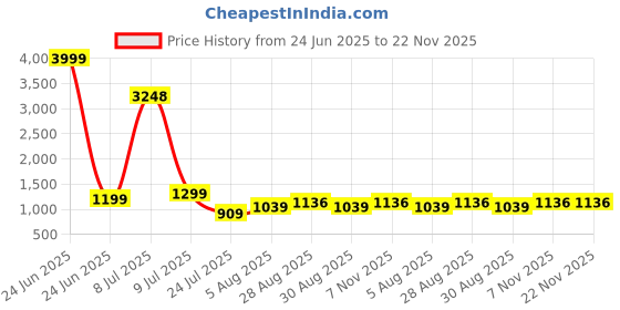 myntra.com CLEMIRA Embellished Sequinned Pure Georgette Saree clemira Price History Graph from 24 Jun 2025 to 22 Nov 2025