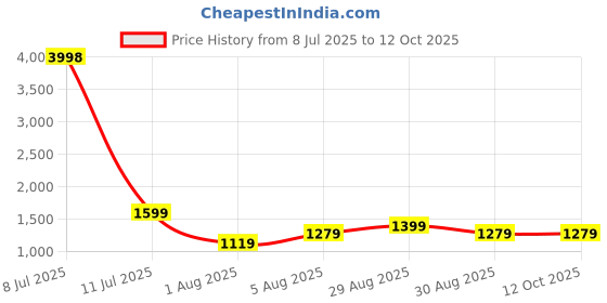 myntra.com CLEMIRA Embellished Sequinned Pure Georgette Saree clemira Price History Graph from 8 Jul 2025 to 11 Oct 2025