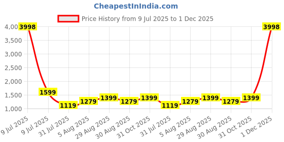 myntra.com CLEMIRA Embellished Sequinned Pure Georgette Saree clemira Price History Graph from 9 Jul 2025 to 1 Dec 2025