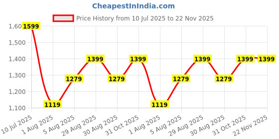 myntra.com CLEMIRA Embellished Sequinned Pure Georgette Saree clemira Price History Graph from 10 Jul 2025 to 22 Nov 2025
