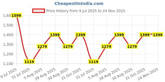 myntra.com CLEMIRA Embellished Sequinned Pure Georgette Saree clemira Price History Graph from 9 Jul 2025 to 24 Nov 2025