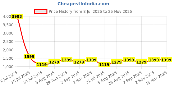 myntra.com CLEMIRA Embellished Sequinned Pure Georgette Saree clemira Price History Graph from 8 Jul 2025 to 24 Nov 2025