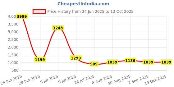 myntra.com CLEMIRA Embellished Sequinned Pure Georgette Saree clemira Price History Graph from 24 Jun 2025 to 13 Oct 2025