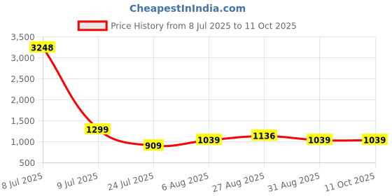 myntra.com CLEMIRA Embellished Sequinned Pure Georgette Saree clemira Price History Graph from 8 Jul 2025 to 10 Oct 2025