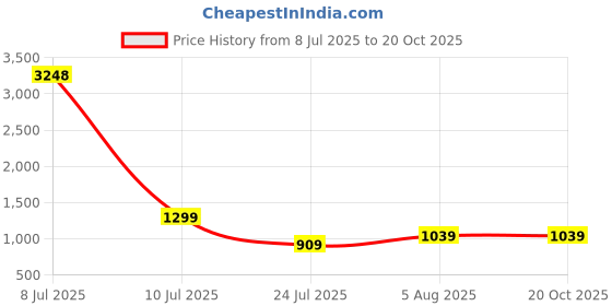 myntra.com CLEMIRA Embellished Sequinned Pure Georgette Saree clemira Price History Graph from 8 Jul 2025 to 20 Oct 2025