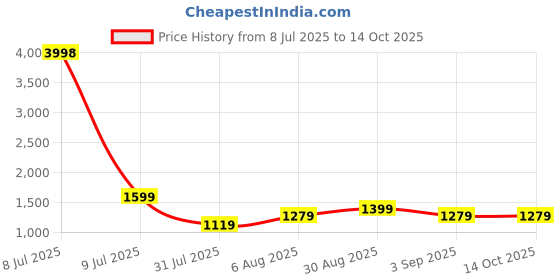 myntra.com CLEMIRA Embellished Sequinned Pure Georgette Saree clemira Price History Graph from 8 Jul 2025 to 13 Oct 2025