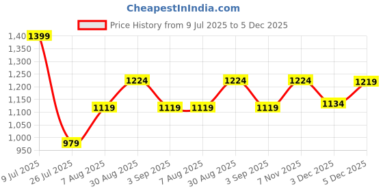myntra.com CLEMIRA Embellished Sequinned Pure Georgette Saree clemira Price History Graph from 9 Jul 2025 to 3 Dec 2025