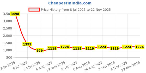 myntra.com CLEMIRA Embellished Sequinned Pure Georgette Saree clemira Price History Graph from 8 Jul 2025 to 22 Nov 2025