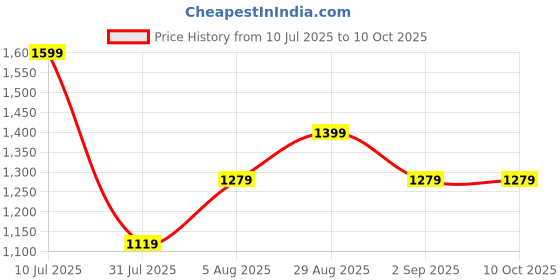 myntra.com CLEMIRA Embellished Sequinned Pure Georgette Saree clemira Price History Graph from 10 Jul 2025 to 9 Oct 2025