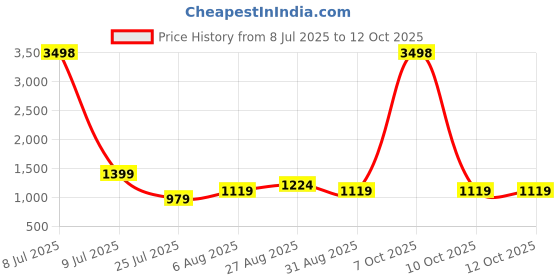myntra.com CLEMIRA Embellished Sequinned Pure Georgette Saree clemira Price History Graph from 8 Jul 2025 to 12 Oct 2025