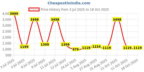 myntra.com CLEMIRA Embellished Sequinned Pure Georgette Saree clemira Price History Graph from 3 Jul 2025 to 18 Oct 2025