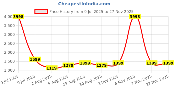 myntra.com CLEMIRA Embellished Sequinned Pure Georgette Saree clemira Price History Graph from 9 Jul 2025 to 25 Nov 2025