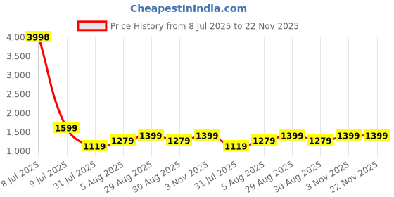 myntra.com CLEMIRA Embellished Sequinned Pure Georgette Saree clemira Price History Graph from 8 Jul 2025 to 22 Nov 2025
