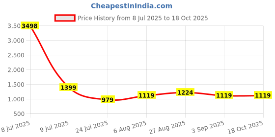 myntra.com CLEMIRA Embellished Sequinned Pure Georgette Saree clemira Price History Graph from 8 Jul 2025 to 18 Oct 2025