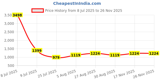 myntra.com CLEMIRA Embellished Sequinned Pure Georgette Saree clemira Price History Graph from 8 Jul 2025 to 24 Nov 2025