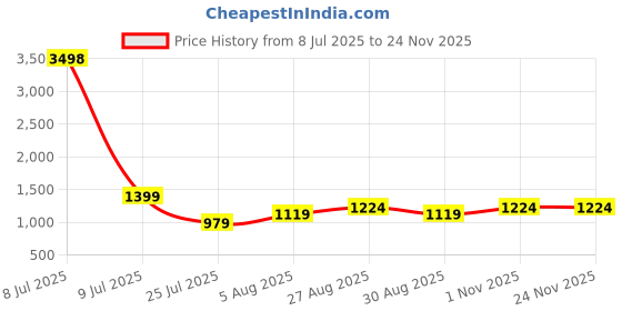 myntra.com CLEMIRA Embellished Sequinned Pure Georgette Saree clemira Price History Graph from 8 Jul 2025 to 24 Nov 2025